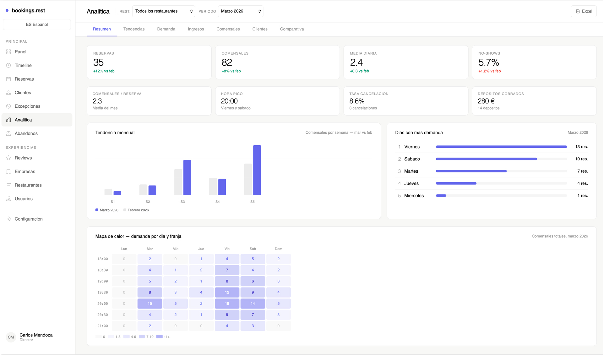 Analíticas de bookings.rest